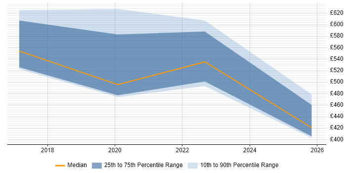 Contractor daily rate distribution trend for jobs in Wakefield citing Puppet