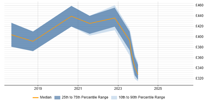 Contractor daily rate distribution trend for jobs in Wakefield citing QA