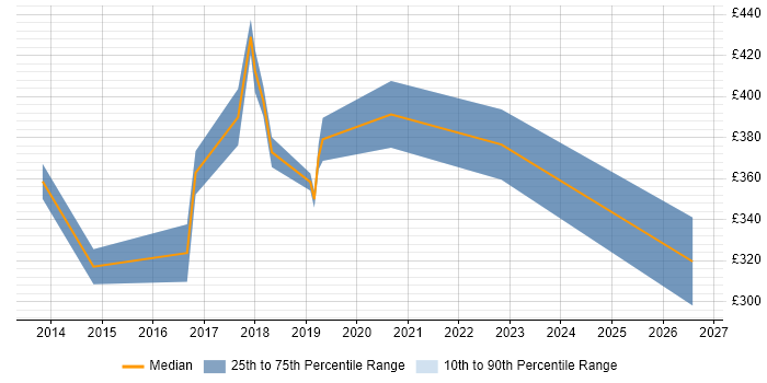 Contractor daily rate distribution trend for jobs in Wakefield citing Requirements Gathering