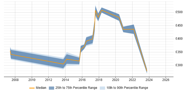 Contractor daily rate distribution trend for jobs in Wakefield citing SAP