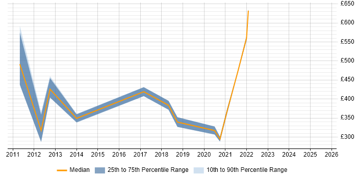 Contractor daily rate distribution trend for jobs in Wakefield citing SC Cleared Contractor daily rate distribution trend for jobs in Wakefield citing SC Cleared