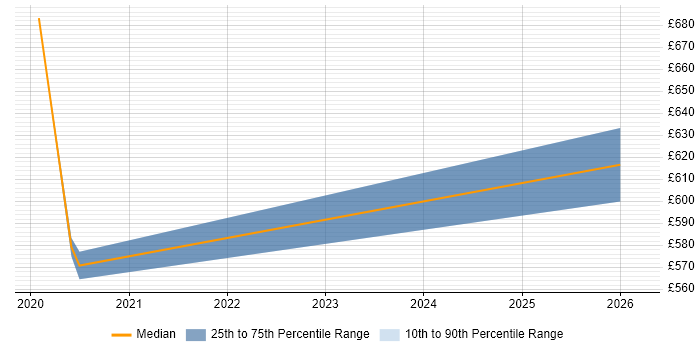 Contractor daily rate distribution trend for jobs in Wakefield citing SD-WAN