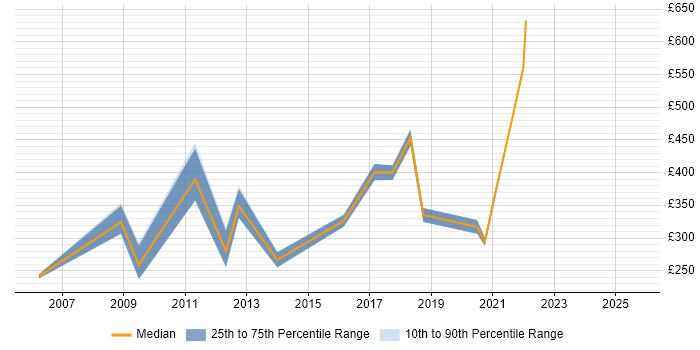 Contractor daily rate distribution trend for jobs in Wakefield citing Security Cleared Contractor daily rate distribution trend for jobs in Wakefield citing Security Cleared