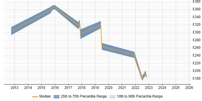 Contractor daily rate distribution trend for jobs in Wakefield citing Self-Motivation Contractor daily rate distribution trend for jobs in Wakefield citing Self-Motivation