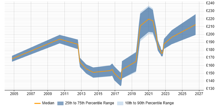 Contractor daily rate distribution trend for Service Analyst job vacancies in Wakefield
