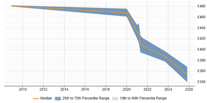 Contractor daily rate distribution trend for Service Delivery Manager job vacancies in Wakefield