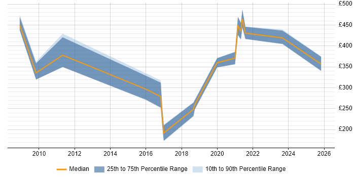 Contractor daily rate distribution trend for jobs in Wakefield citing Service Delivery