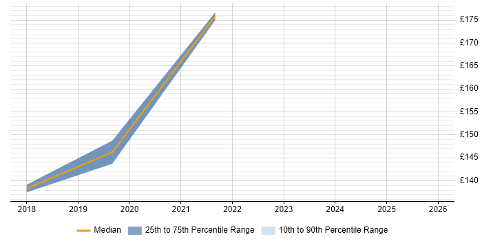 Contractor daily rate distribution trend for Service Desk Support job vacancies in Wakefield