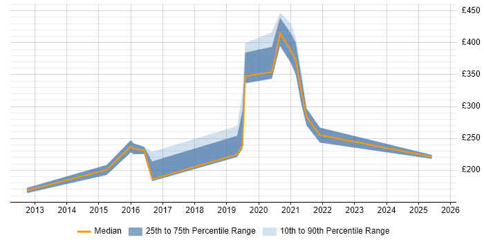Contractor daily rate distribution trend for jobs in Wakefield citing Service Management