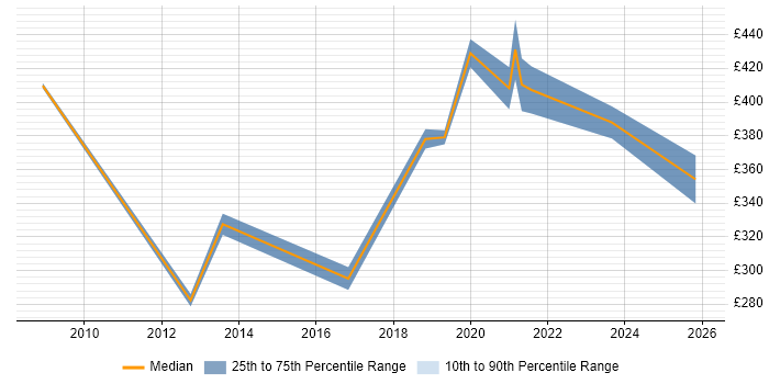 Contractor daily rate distribution trend for Service Manager job vacancies in Wakefield