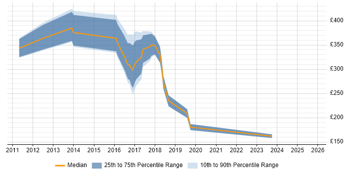 Contractor daily rate distribution trend for jobs in Wakefield citing SharePoint