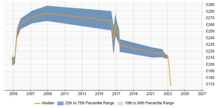 Contractor daily rate distribution trend for jobs in Wakefield citing SLA