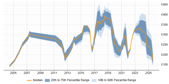 Contractor daily rate distribution trend for jobs in Wakefield citing Social Skills