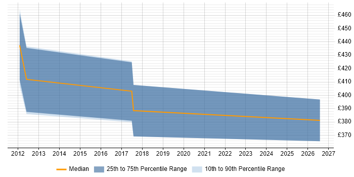 Contractor daily rate distribution trend for jobs in Wakefield citing Software Delivery