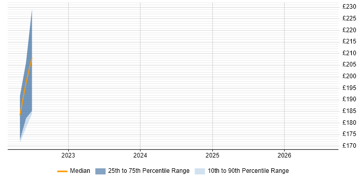 Contractor daily rate distribution trend for jobs in Wakefield citing SOTI