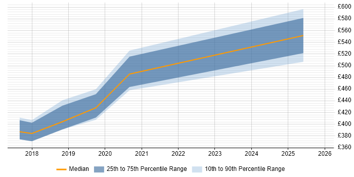 Contractor daily rate distribution trend for jobs in Wakefield citing Stakeholder Engagement