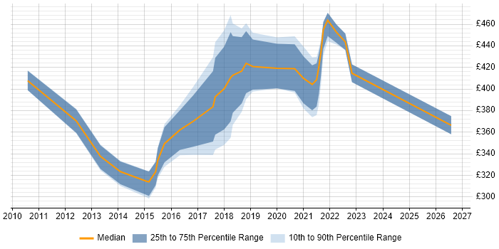 Contractor daily rate distribution trend for jobs in Wakefield citing Stakeholder Management