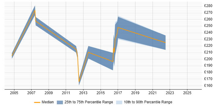 Contractor daily rate distribution trend for Support Analyst job vacancies in Wakefield