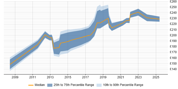 Contractor daily rate distribution trend for Support Engineer job vacancies in Wakefield