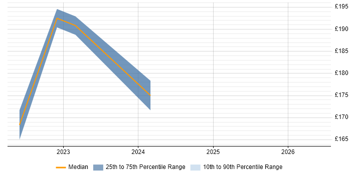 Contractor daily rate distribution trend for Support Technician job vacancies in Wakefield