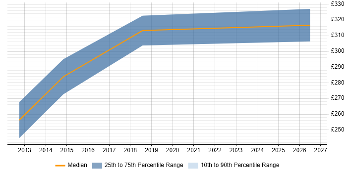 Contractor daily rate distribution trend for Team Leader job vacancies in Wakefield