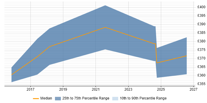 Contractor daily rate distribution trend for jobs in Wakefield citing Test Automation