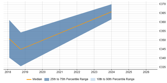 Contractor daily rate distribution trend for Test Engineer job vacancies in Wakefield