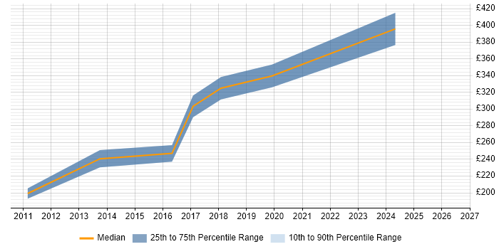 Contractor daily rate distribution trend for jobs in Wakefield citing Unix