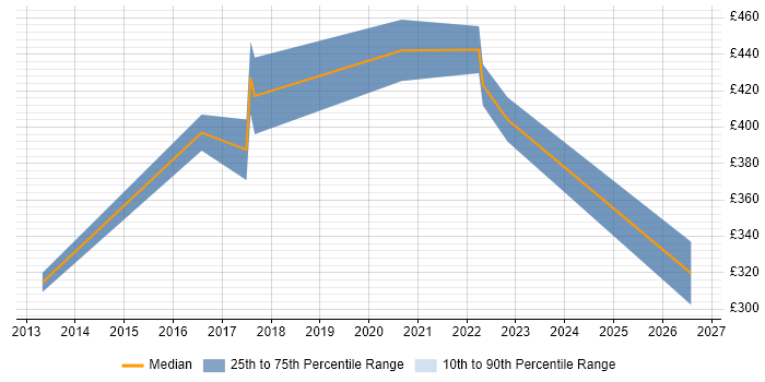 Contractor daily rate distribution trend for jobs in Wakefield citing User Stories