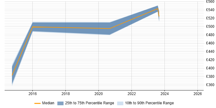 Contractor daily rate distribution trend for jobs in Wakefield citing Visualisation