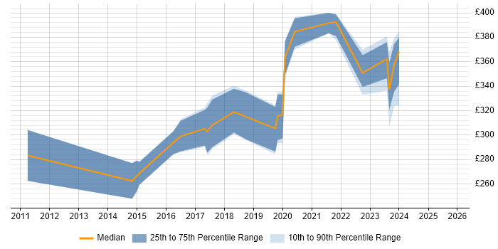 Contractor daily rate distribution trend for jobs in Wakefield citing VMware Infrastructure