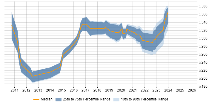 Contractor daily rate distribution trend for jobs in Wakefield citing VMware