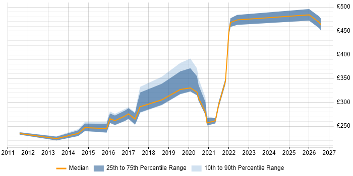 Contractor daily rate distribution trend for jobs in Wakefield citing WAN