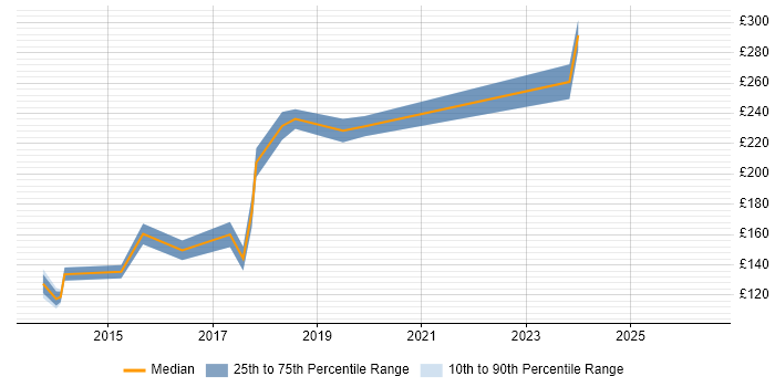 Contractor daily rate distribution trend for jobs in Wakefield citing Windows 7