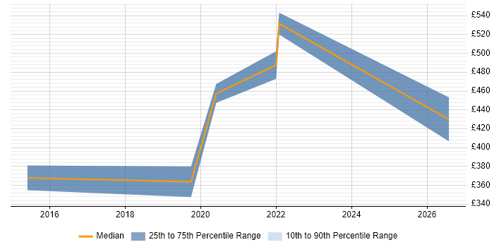 Contractor daily rate distribution trend for jobs in Wakefield citing Wireless
