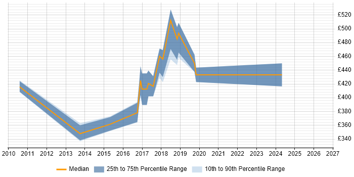 Contractor daily rate distribution trend for jobs in Wakefield citing XML