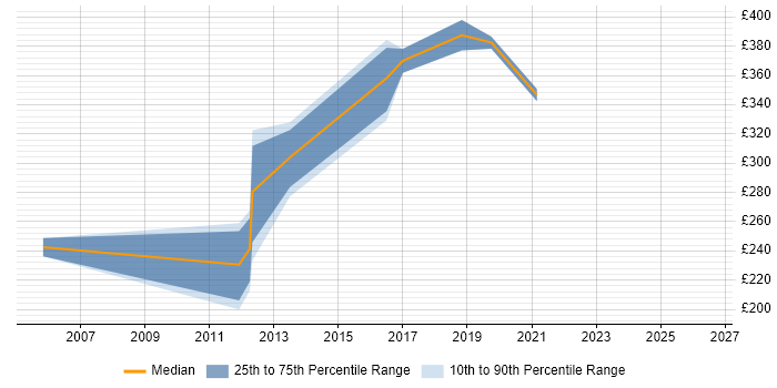 Contractor daily rate distribution trend for WAN Engineer job vacancies in West Yorkshire