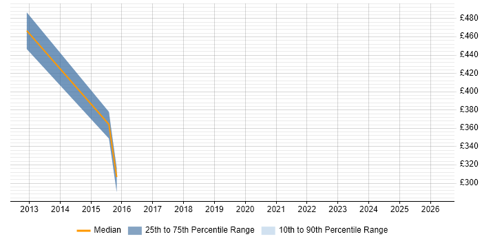 Contractor daily rate distribution trend for jobs in West Yorkshire citing WAN Optimisation