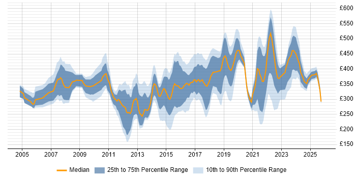 Contractor daily rate distribution trend for jobs in West Yorkshire citing WAN
