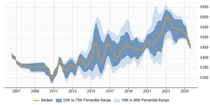 Contractor daily rate distribution trend for jobs in West Yorkshire citing Waterfall