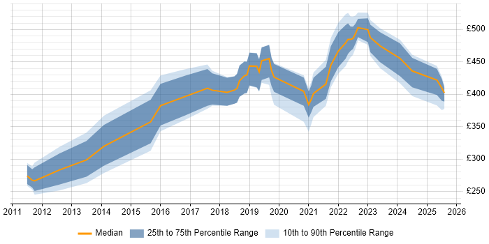 Contractor daily rate distribution trend for jobs in West Yorkshire citing WCAG Contractor daily rate distribution trend for jobs in West Yorkshire citing WCAG