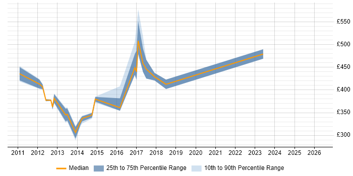 Contractor daily rate distribution trend for jobs in West Yorkshire citing Wealth Management