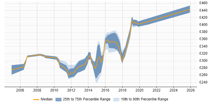 Contractor daily rate distribution trend for Web Analyst job vacancies in West Yorkshire