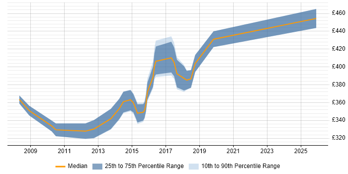 Contractor daily rate distribution trend for Web Business Analyst job vacancies in West Yorkshire