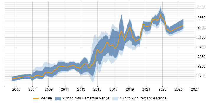 Contractor daily rate distribution trend for jobs in West Yorkshire citing Web Design