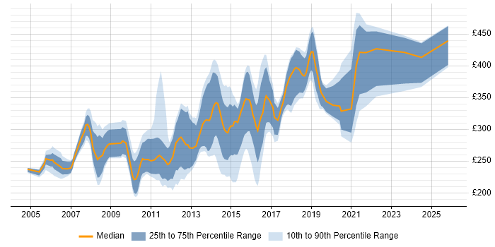 Contractor daily rate distribution trend for Web Developer job vacancies in West Yorkshire