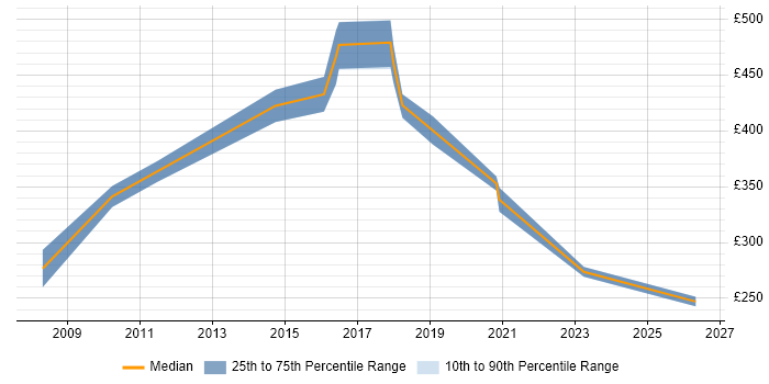 Contractor daily rate distribution trend for jobs in West Yorkshire citing Web Filtering