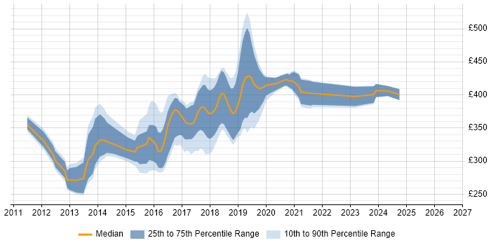 Contractor daily rate distribution trend for jobs in West Yorkshire citing WebDriver