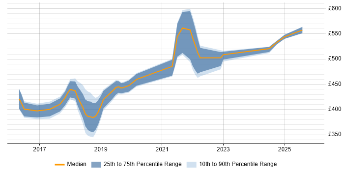 Contractor daily rate distribution trend for jobs in West Yorkshire citing webpack