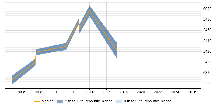 Contractor daily rate distribution trend for WebSphere Consultant job vacancies in West Yorkshire